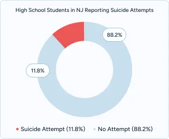 A donut chart showing that 11.8% of high school students in New Jersey report suicide attempts, while 88.2% do not.