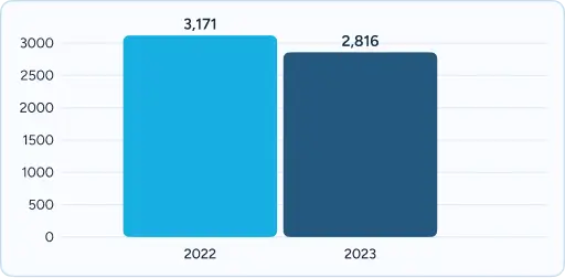 Bar chart comparing 3,171 (2022) vs 2,816 (2023).