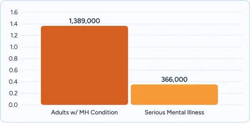 Bar chart comparing 1,389,000 with Mental Health Condition vs 366,000 Serious Mental Illness.
