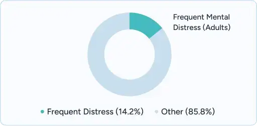 Donut chart showing Frequent Distress (14.2%) and Other.
