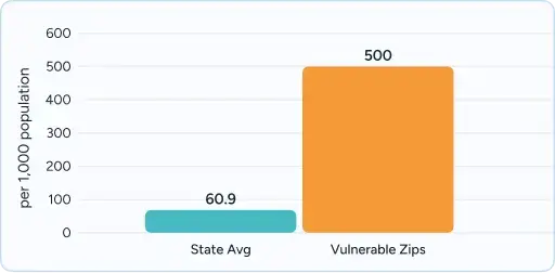 Bar chart comparing State Avg (60.9) and Vulnerable zip codes (500).