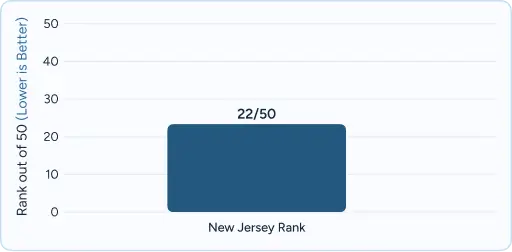 Solid blue bar labeled “22/50 New Jersey Rank.”