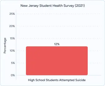 A bar graph from the New Jersey Student Health Survey (2021) showing that 12% of high school students attempted suicide.