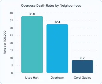 Gráfico que muestra las tasas de mortalidad por sobredosis en Miami, con un 35,8 % en Little Haiti, un 32,4 % en Overtown y un 8,2 % en Coral Gables.