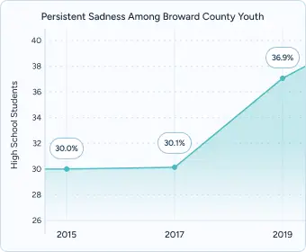 Un gráfico sobre la tristeza persistente entre los jóvenes del condado de Broward