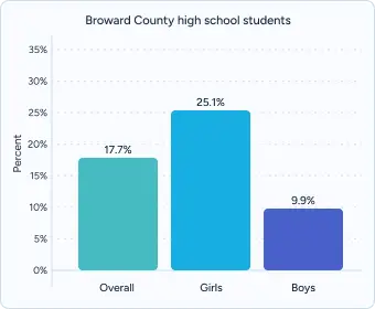 Un gráfico sobre los estudiantes de secundaria del condado de Broward