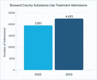 Un gráfico sobre las admisiones a tratamiento por consumo de sustancias en el condado de Broward