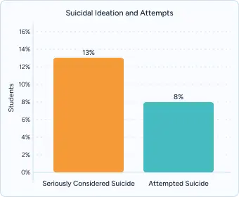 A graph on Port St Lucie Suicidal Ideation