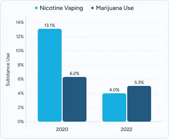 A bar graph on Port St. Lucie Young Trends