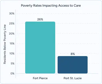 A graph titled Poverty Rates Impacting Access to Care