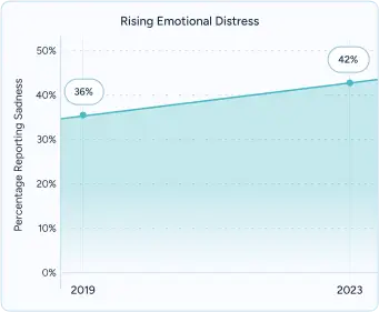 El aumento del malestar emocional en 2019-2023