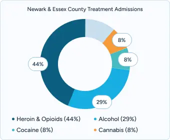 The image shows a donut chart titled "Newark & Essex County Treatment Admissions". The chart displays the percentages of treatment admissions for various substances, including Heroin & Opioids (44%), Alcohol (29%), Cocaine (8%), and Cannabis (8%).