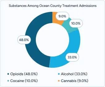 A donut chart showing the percentage breakdown of substance abuse treatment admissions in Ocean County, with opioids at 48%, alcohol at 33%, cocaine at 10%, and cannabis at 9%.