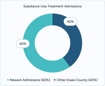 Donut chart showing substance-use treatment admissions, with 60% from Newark and 40% from other parts of Essex County.