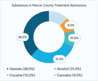 Donut chart showing the substances in Mercer County treatment admissions, with opioids at 38%, alcohol at 31%, cocaine at 10%, and cannabis at 9%.