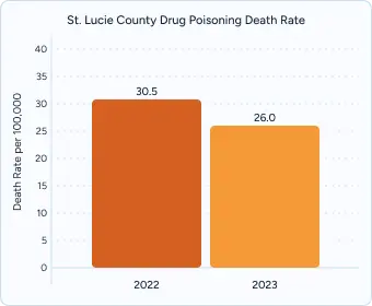A graph on St. Lucie County drug poisoning death rate