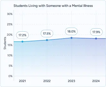 Gráfico lineal que muestra el porcentaje de estudiantes que conviven con alguien con una enfermedad mental: 17,2 % en 2021, 17,5 % en 2022, 18,0 % en 2023 y 17,9 % en 2024.