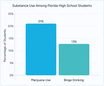 El consumo de sustancias entre los estudiantes de secundaria de Florida muestra que el consumo de marihuana es del 21 % y el consumo excesivo de alcohol es del 13 %.