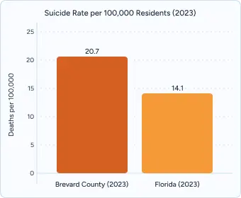 Orange bar chart titled “Suicide Rate per 100,000 Residents (2023)” comparing 20.7 vs 14.1.