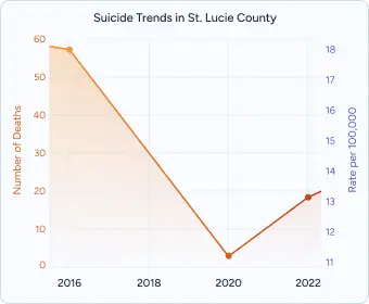 A line graph titled Suicide Trends Port St. Lucie