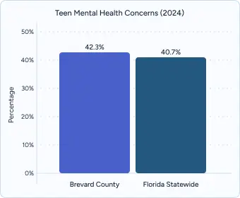 Bar chart titled “Teen Mental Health Concerns (2024)” with two blue bars (42.3% vs 40.7%).