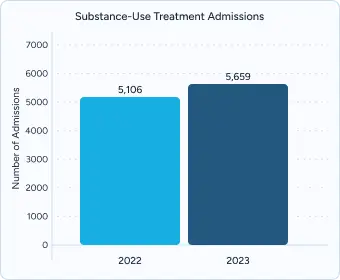 A bar chart showing the number of substance-use treatment admissions in 2022 and 2023. The chart indicates that there were 5,106 admissions in 2022 and 5,659 admissions in 2023.