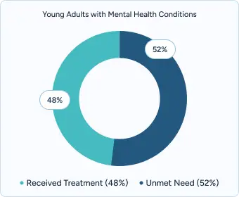 Gráfico circular que muestra que el 52 % de los adultos jóvenes con trastornos mentales tienen necesidades no cubiertas, mientras que el 48 % recibió tratamiento.