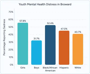 Gráfico de barras que muestra el porcentaje de jóvenes que reportan tristeza en el condado de Broward: 57,8 % de niñas, 31,7 % de niños, 52,4 % de afroamericanos, 47,0 % de hispanos y 40,7 % de blancos.