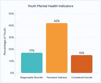 Gráfico que muestra que el 17 % de los jóvenes tiene un trastorno diagnosticable, el 42 % sufre tristeza persistente y el 15 % ha pensado en suicidarse.