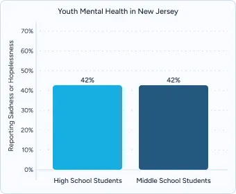 A graph on Youth Mental Health in New Jersey