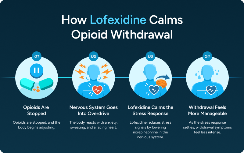 How Lofexidine Calms Opioid Withdrawal
