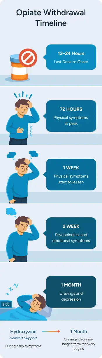 Opioid Withdrawal Timeline