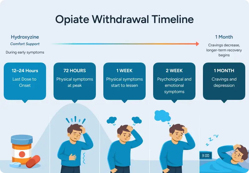 Opiate Timeline
