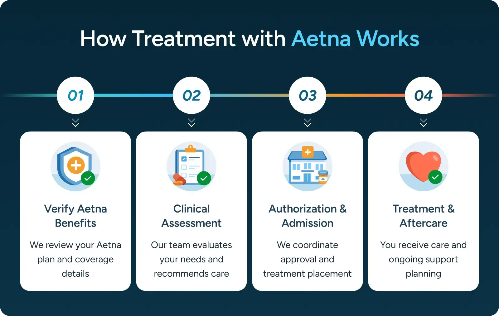 How Treatment with Aetna Works