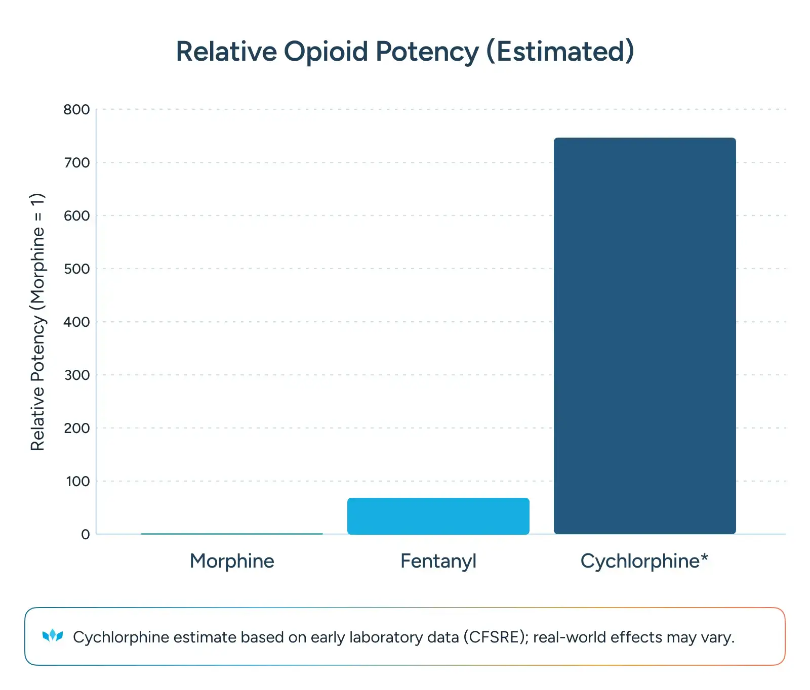 Cychlorphine estimate based on early laboratory data (CFSRE); real-world effects may vary.