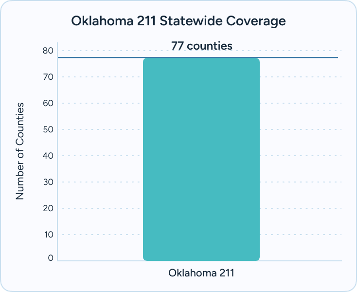 211 Statewide Coverage at The Haven Detox Oklahoma
