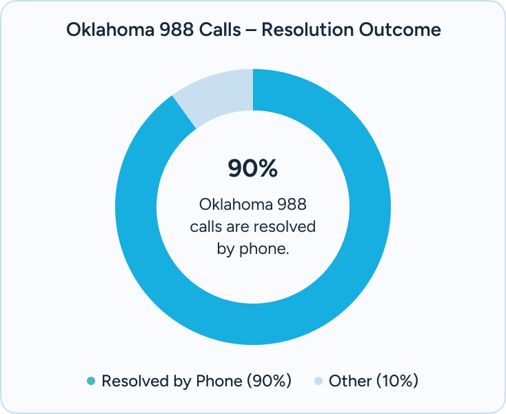 988 Calls – Resolution Outcome at The Haven Detox Oklahoma