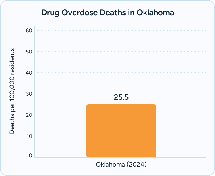 Drug Overdose Deaths at The Haven Detox Oklahoma