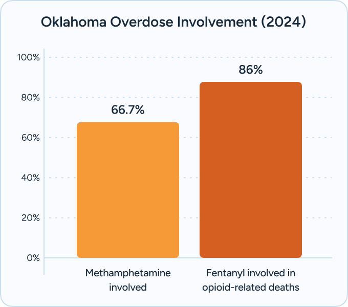 Oklahoma Overdose Involvement (2024) at The Haven Detox Oklahoma