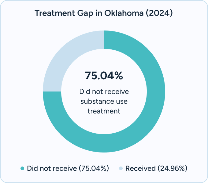 Treatment Gap (2024) at The Haven Detox Oklahoma