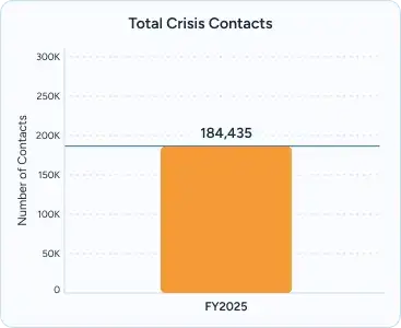 Total de contactos en situaciones de crisis en Tennessee