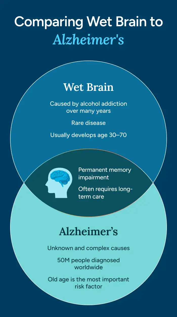 Comparing Wet Brain to Alzheimer's