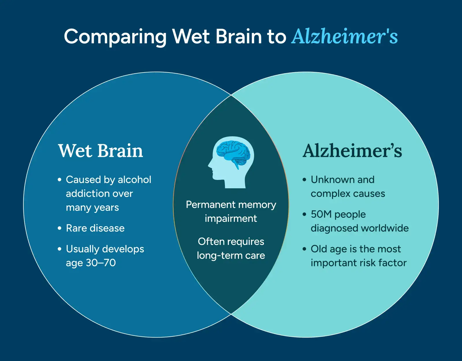 Comparing Wet Brain to Alzheimer's