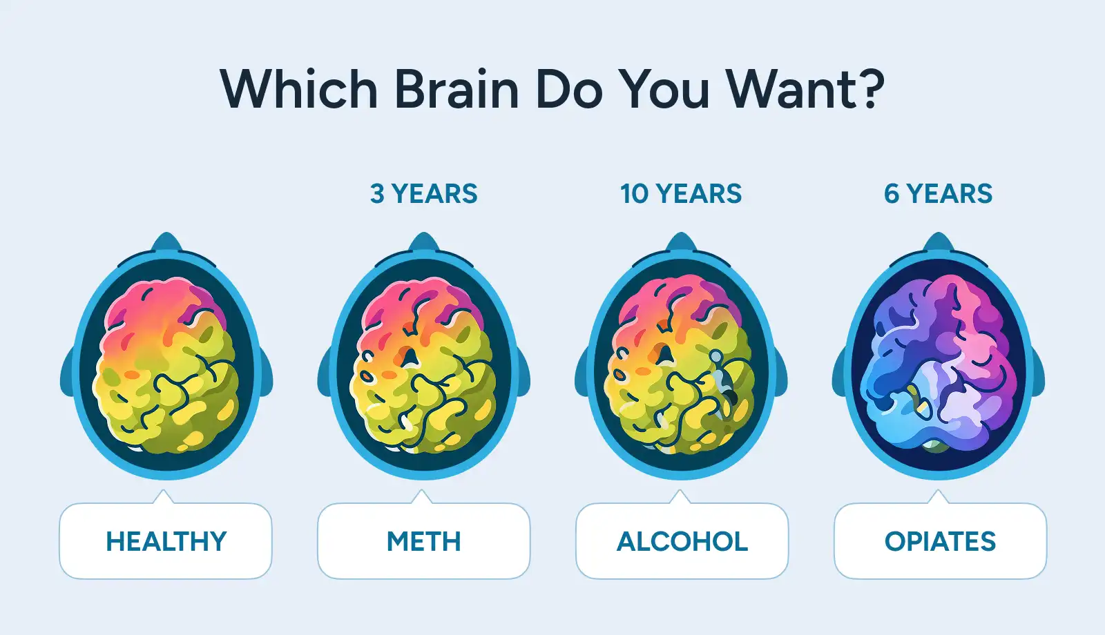 Comparison of brain health illustrating the effects of substance use on the brain.